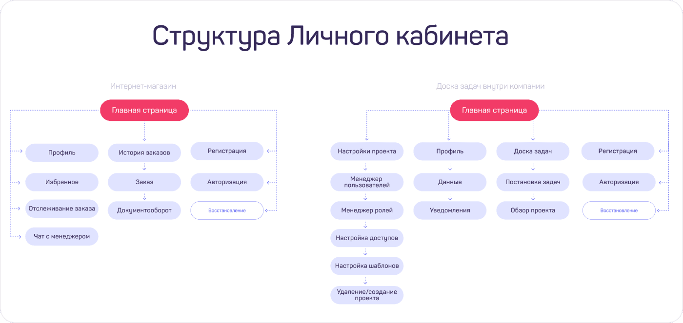 Структура личного кабинета